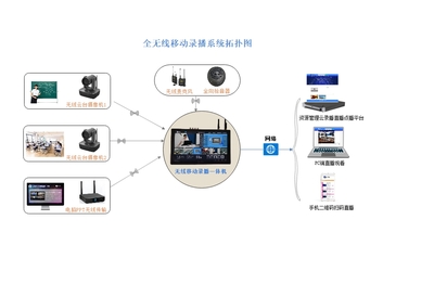 無線移動錄播設備組成及網(wǎng)絡設備使用規(guī)范
